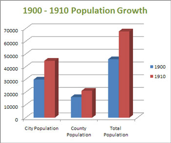 1900-1910 Population Growth